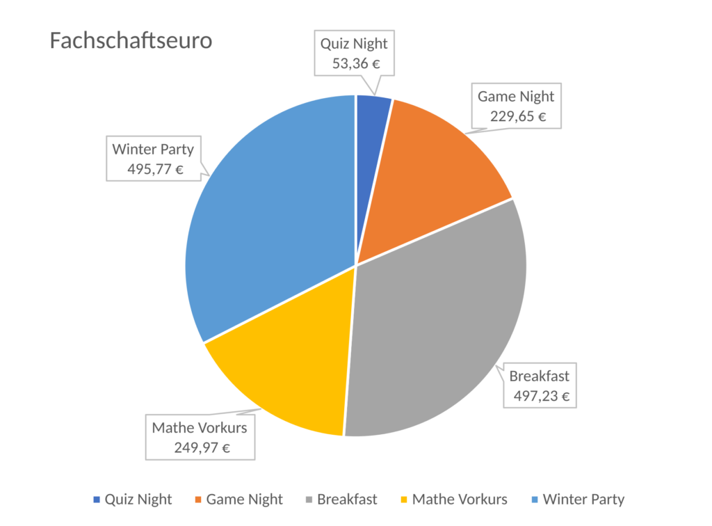 Pie chart describing how the „Fachschaftseuro“ has been spent. Quiz Night: 53,36 €; Game Night: 229,65 €; Breakfast: 497,23 €; Mathe Vorkurs: 249,97 €; Winter Party: 495,77 €